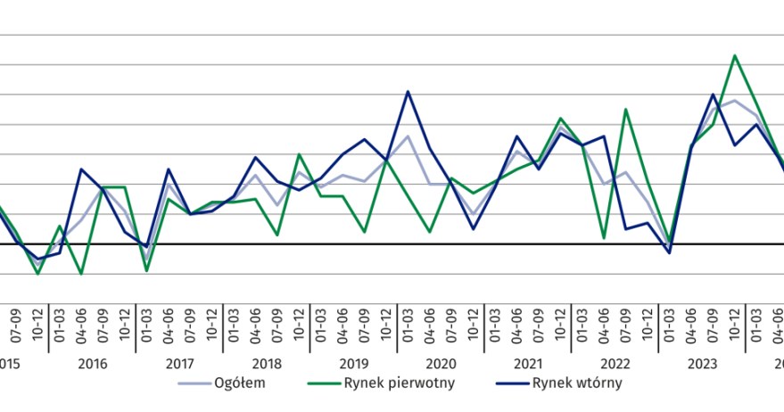 Nowe dane o cenach domów. Wzrost przewyższa inflację. 6a6a11b9ca208355790e7c1a19b85d2a, Biznes Fakty