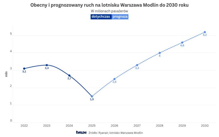 Wizz Air returns to Modlin Wizz Air returns to Modlin