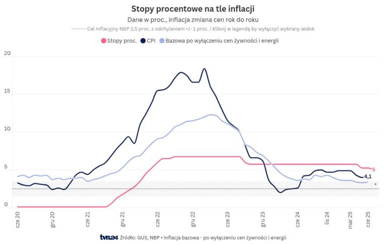 Proposed large interest rate hike. Monetary Policy Council voting results.