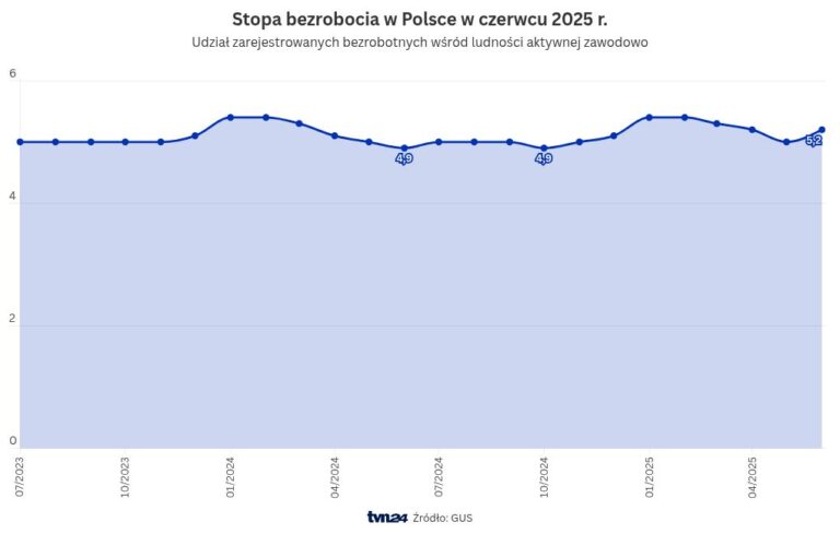 Unemployment in Poland. Statistics Poland data (June 2025). What is the unemployment rate? Unemployment in Poland. Statistics Poland data (June 2025). What is the unemployment rate?