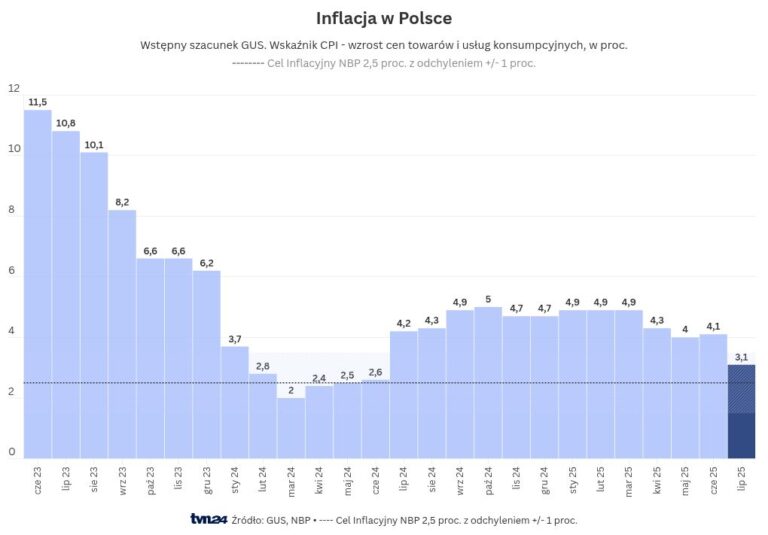 Prime Minister Tusk on inflation in Poland. „We had to get rid of PiS to free Polish families from high prices.”