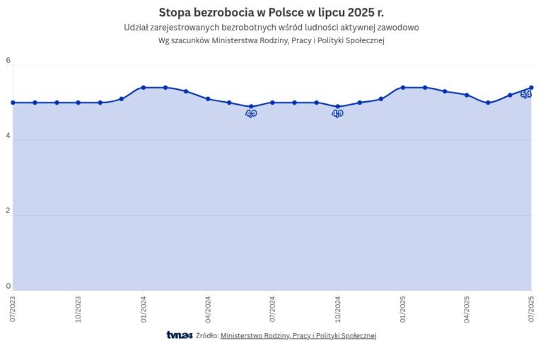 Unemployment in Poland Increases in July. „Surprise”