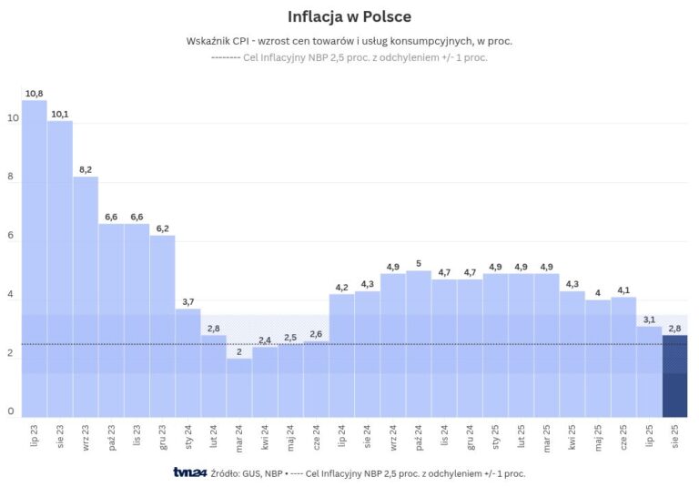 Inflation in August 2025. Latest data from the Central Statistical Office