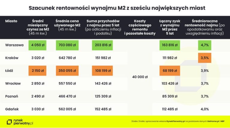 Mieszkanie jako inwestycja: Czy to nadal opłacalne? Potencjalne zyski [KALKULACJE]