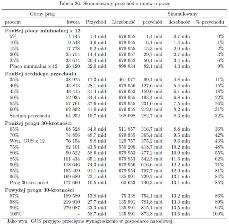 Tak zarabiają Polacy. Sprawdź swoje miejsce [WYPŁATY]