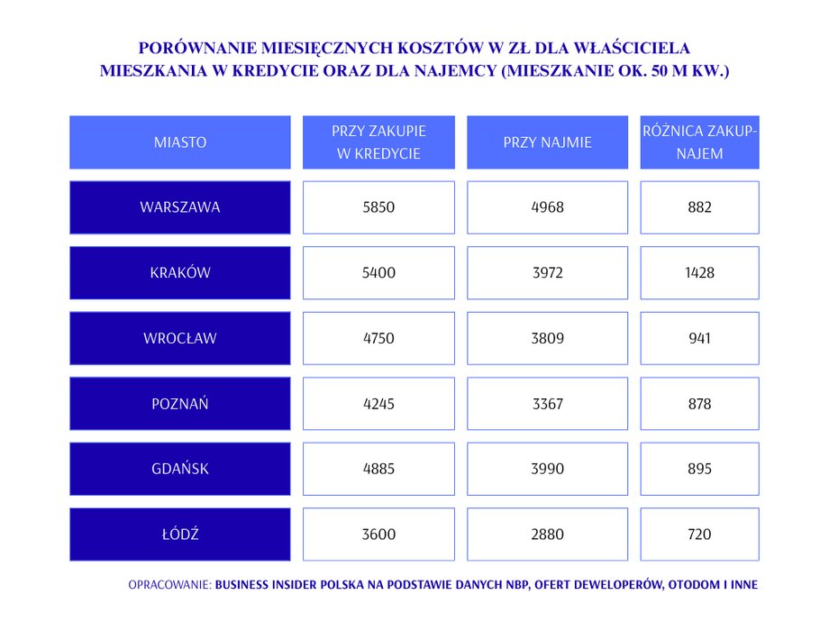 Por&oacute;wnanie miesięcznych koszt&oacute;w