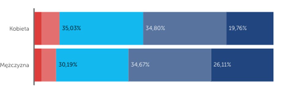 Postrzeganie USA przez Polak&oacute;w z podziałem na płeć