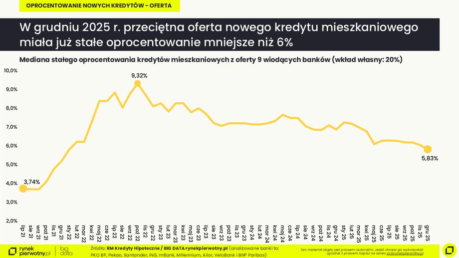 Mediana stałego oprocentowania kredyt&oacute;w mieszkaniowych