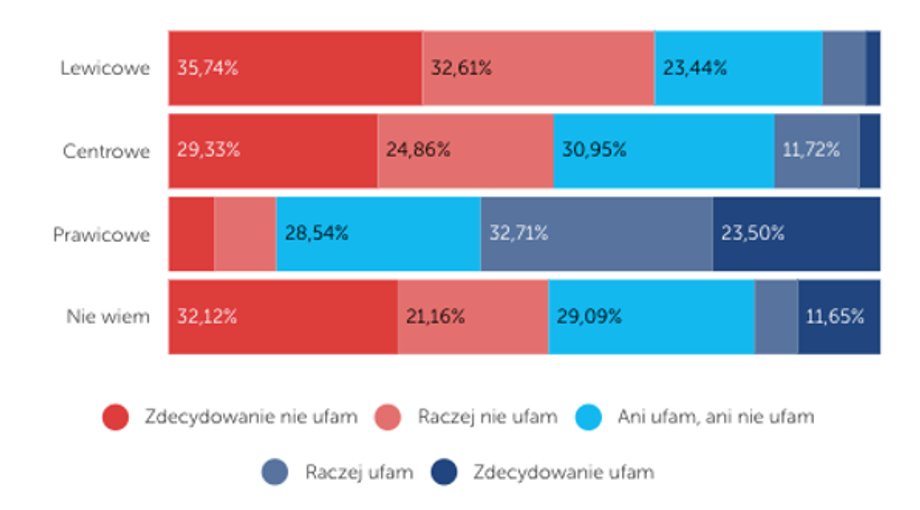 Poparcie Polak&oacute;w dla Donalda Trumpa ze względu na prezentowane poglądy