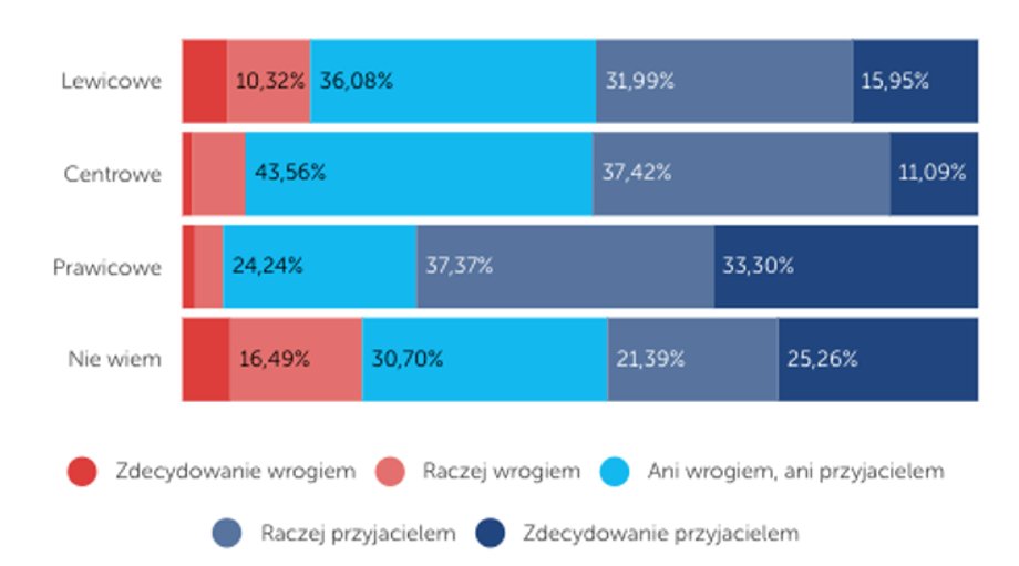 Postrzeganie USA przez Polak&oacute;w ze względu na prezentowane poglądy polityczne