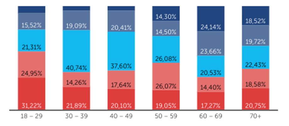 Poparcie Polak&oacute;w dla Donalda Trumpa ze względu na wiek