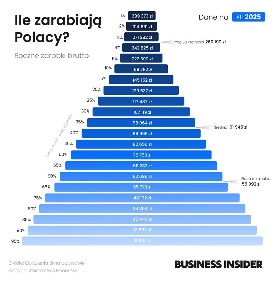 Drabina dochodowa Polak&oacute;w