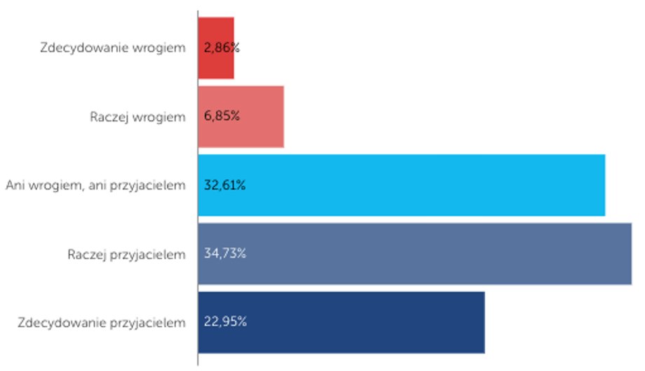 Postrzeganie USA przez Polak&oacute;w