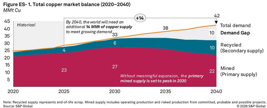 Raport S&amp;P Global ostrzega przed widocznym na horyzoncie gigantycznym niedoborem miedzi