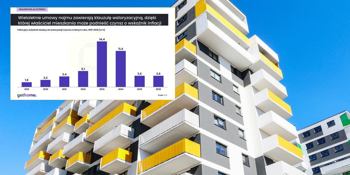 Do długoterminowych um&oacute;w najmu &ndash; zawieranych na okres dłuższy niż rok &ndash; coraz częściej wpisywana jest tzw. klauzula waloryzacyjna