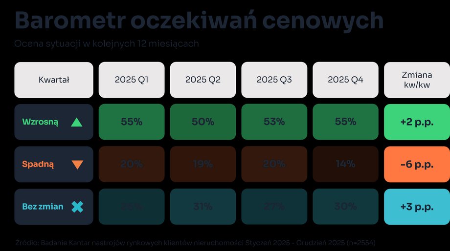 Polskie mieszkania: spadek cen wyhamowuje. Co motywuje nabywców? 6 Oczekiwania cenowe