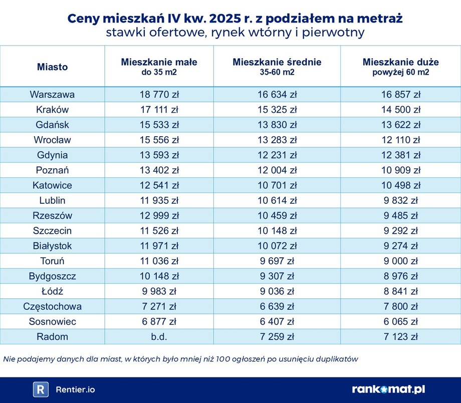 Polish City Apartment Prices Under Scrutiny. Warsaw Most Expensive, Krakow Prices Declining 10 Ceny mieszkań z podziałem na metraż