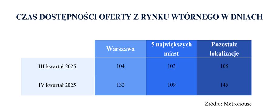 Dostępność mieszkań