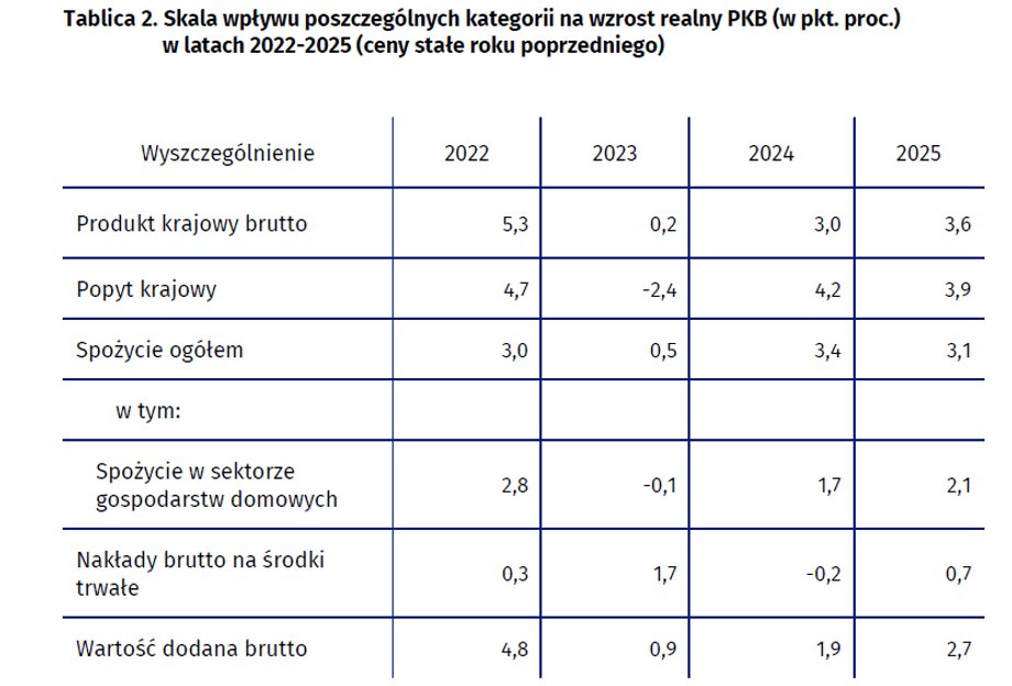 Większe spożycie gospodarstw domowych (konsumpcja) i nakłady na środki trwałe (inwestycje) przyczyniły się w gł&oacute;wnej mierze do przyśpieszenia dynamiki polskiego PKB w 2025 r.