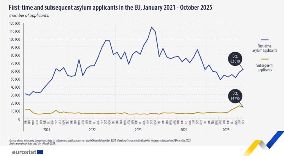 Na niebiesko zaznaczone aplikacje o azyl po raz pierwszy