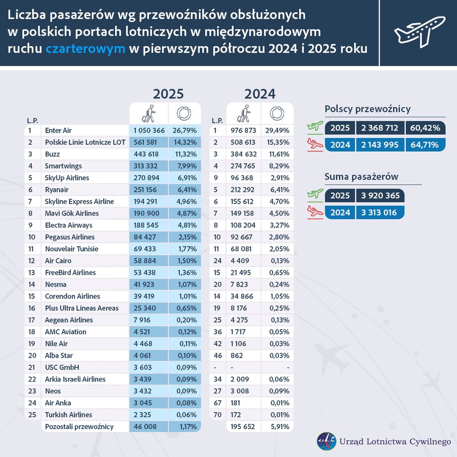 Polskie porty lotnicze: wielkość i popularność [ZESTAWIENIE] 9
