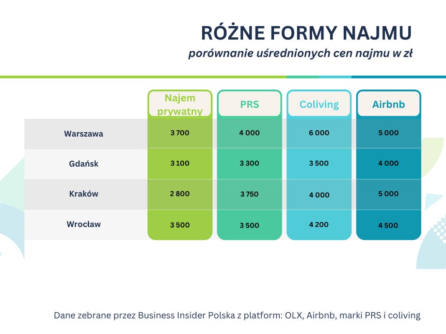 Porównanie różnych form najmu