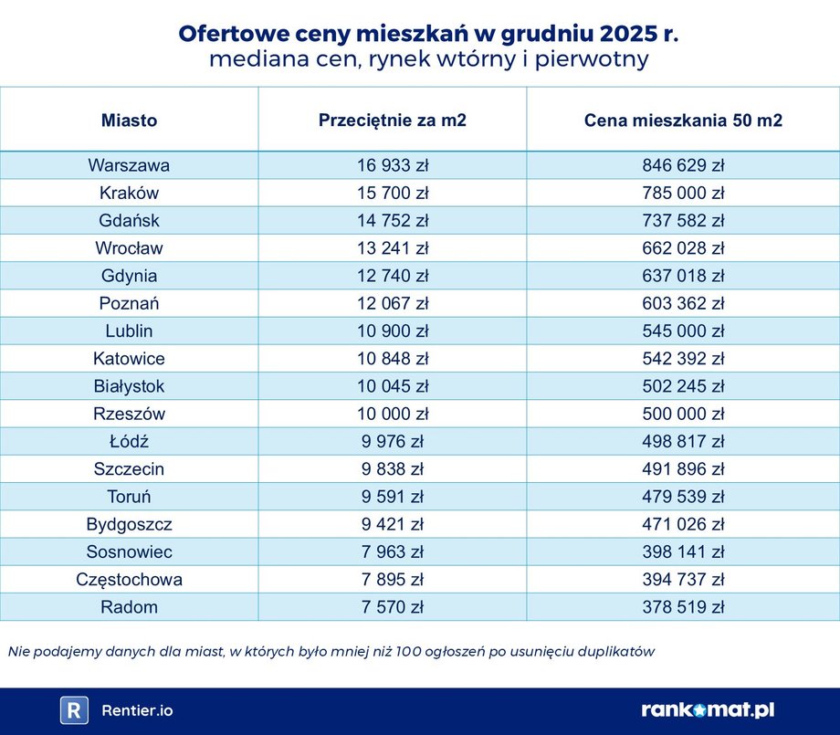 Polish City Apartment Prices Under Scrutiny. Warsaw Most Expensive, Krakow Prices Declining 7 Ceny mieszkań w grudniu 2025 r.