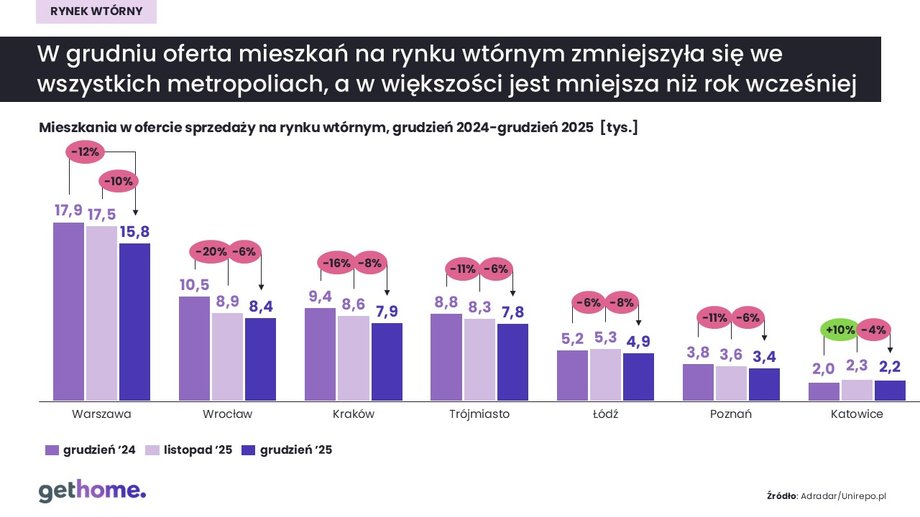 Rynek wt&oacute;rny: grudzień 2025