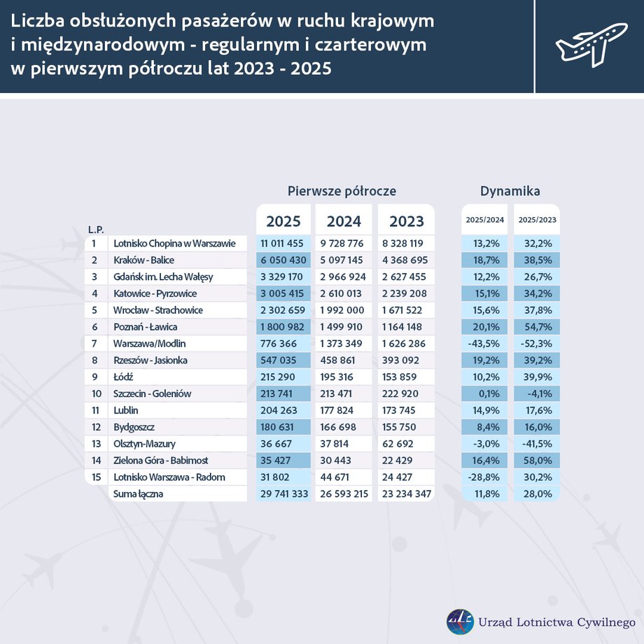 Polskie porty lotnicze: wielkość i popularność [ZESTAWIENIE] 6