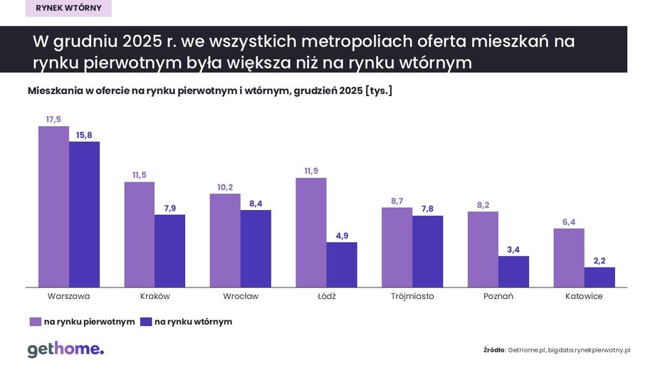 Rynek wt&oacute;rny: grudzień 2025