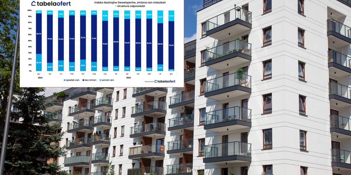 Firmy wchodzą w nowy rok w jednych z najlepszych nastroj&oacute;w w całym minionym roku