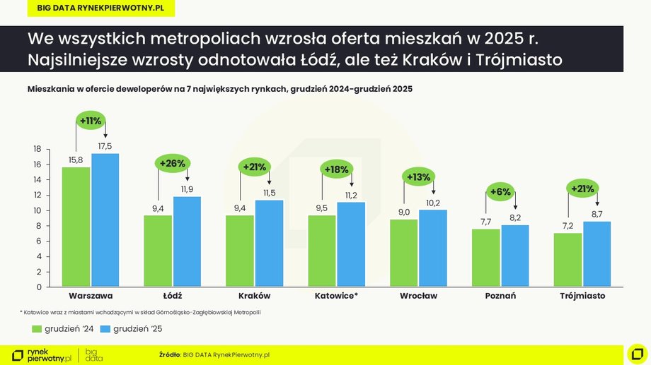 Oferta mieszkań w 2025 r.