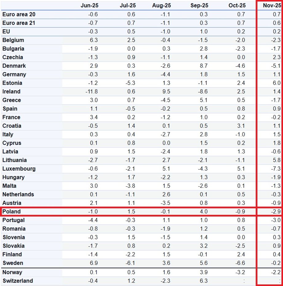 Miesięczna dynamika produkcji przemysłowej 