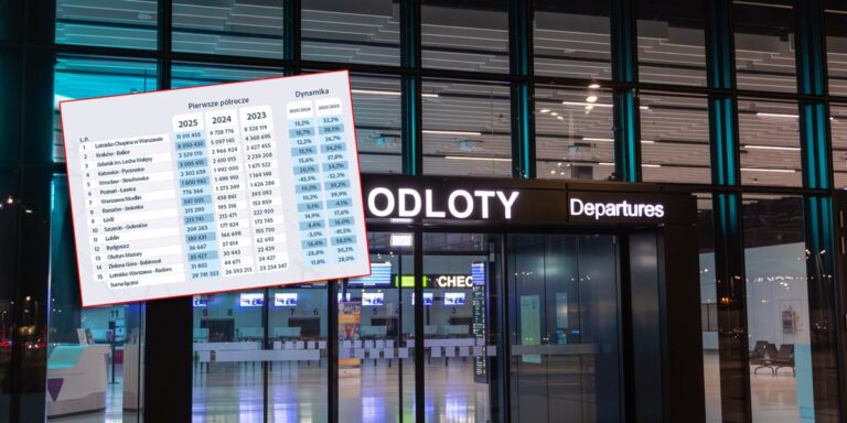 Polskie porty lotnicze: wielkość i popularność [ZESTAWIENIE]