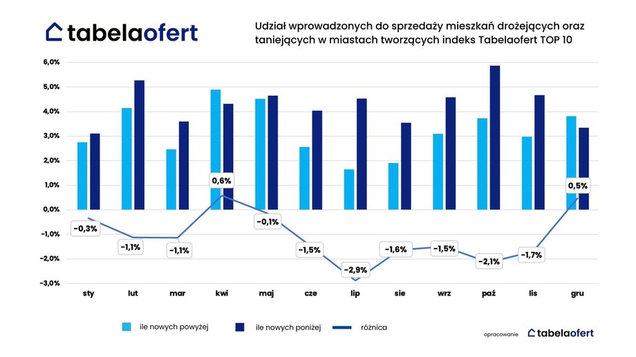 Udział wprowadzonych do sprzedaży