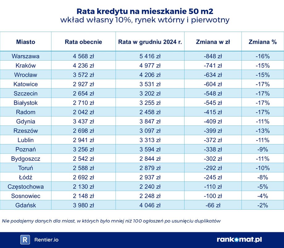 Polish City Apartment Prices Under Scrutiny. Warsaw Most Expensive, Krakow Prices Declining 9 Rata kredytu na mieszkanie
