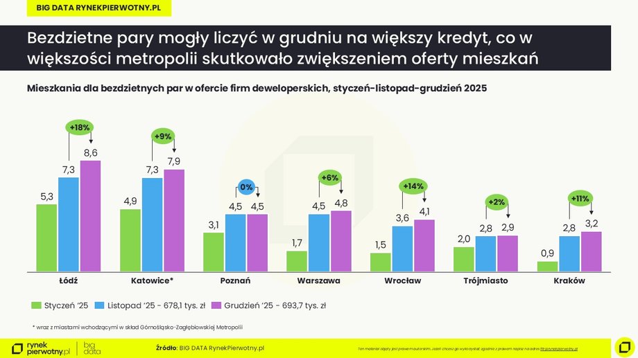 Finansowa wiarygodność Polaków się poprawia, a zainteresowanie pożyczkami pozostaje niskie. Wyjaśniamy dlaczego. 7 Grudzień 2025: oferta dla par