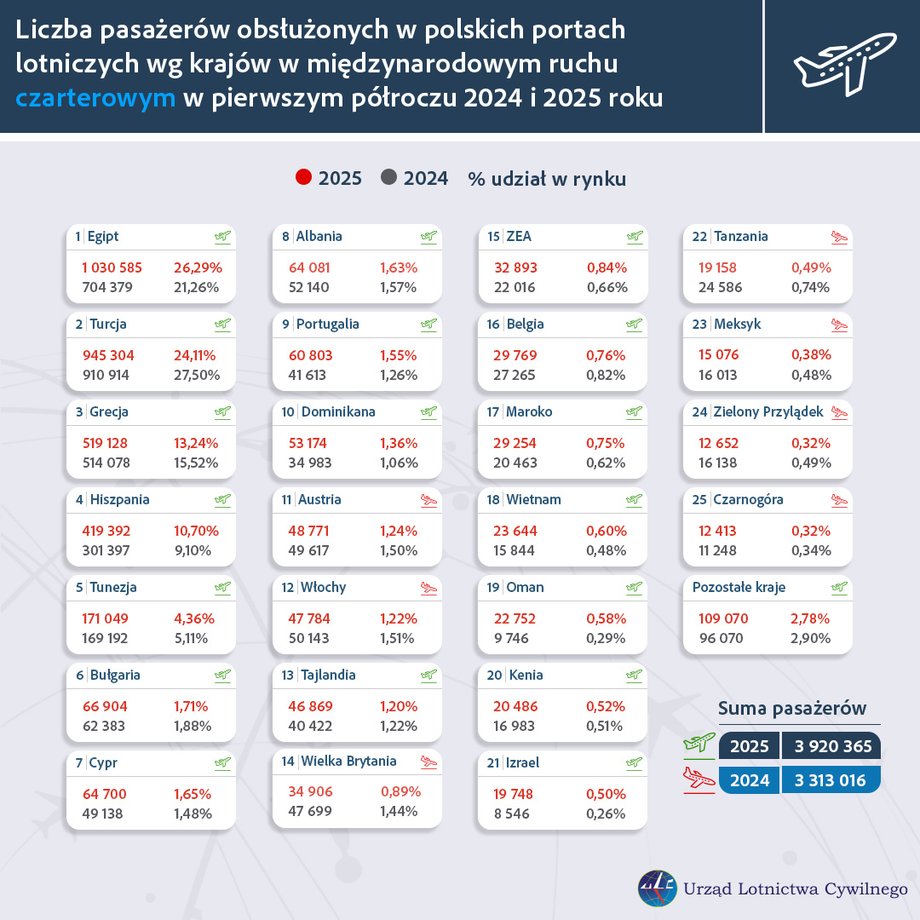 Polskie porty lotnicze: wielkość i popularność [ZESTAWIENIE] 10