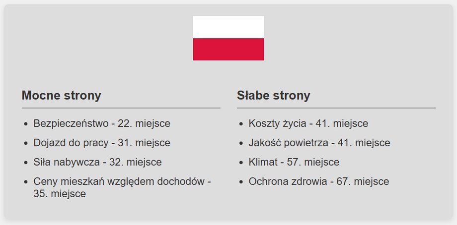 Opracowanie własne na podstawie danych Numbeo.com; Grafika wygenerowana przy pomocy ChataGPT