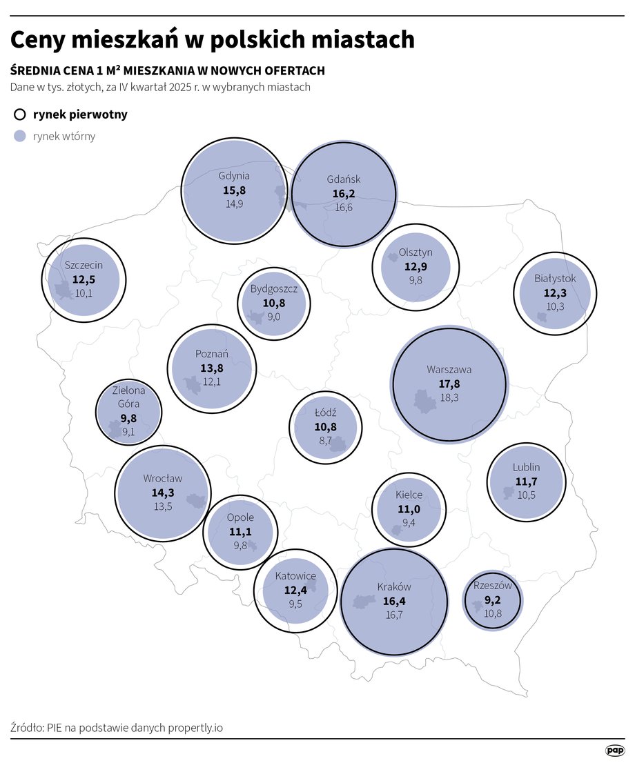 Mieszkanie - jaki wydatek? Cena metra kwadratowego: Warszawa, Kraków, Gdynia, Wrocław i inne miasta. 4 Mieszkanie - jaki wydatek? Cena metra kwadratowego: Warszawa, Kraków, Gdynia, Wrocław i inne miasta. 2