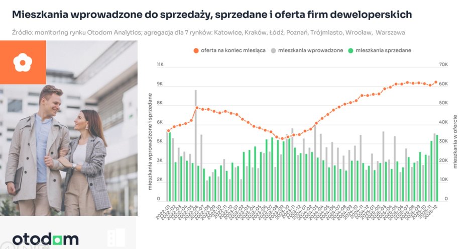 PZFD Report: Owning a Flat, Poles' Key to Security 9 Dostępna oferta mieszkań