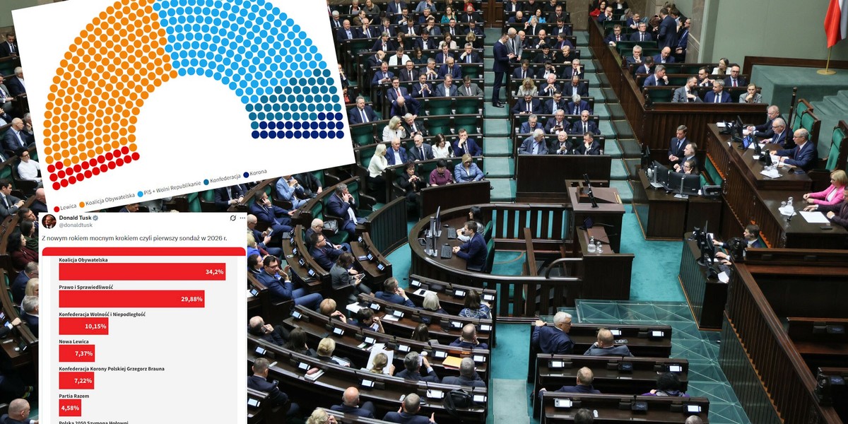 Tak wyglądałby podział mandat&oacute;w sejmowych, gdyby sondaż "Super Expressu" przełożył się na wynik wybor&oacute;w