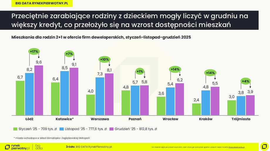 Finansowa wiarygodność Polaków się poprawia, a zainteresowanie pożyczkami pozostaje niskie. Wyjaśniamy dlaczego. 8 Grudzień 2025: oferta dla rodzin z dzieckiem