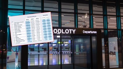 Ranking polskich lotnisk. W trzech portach ubyło pasażer&oacute;w