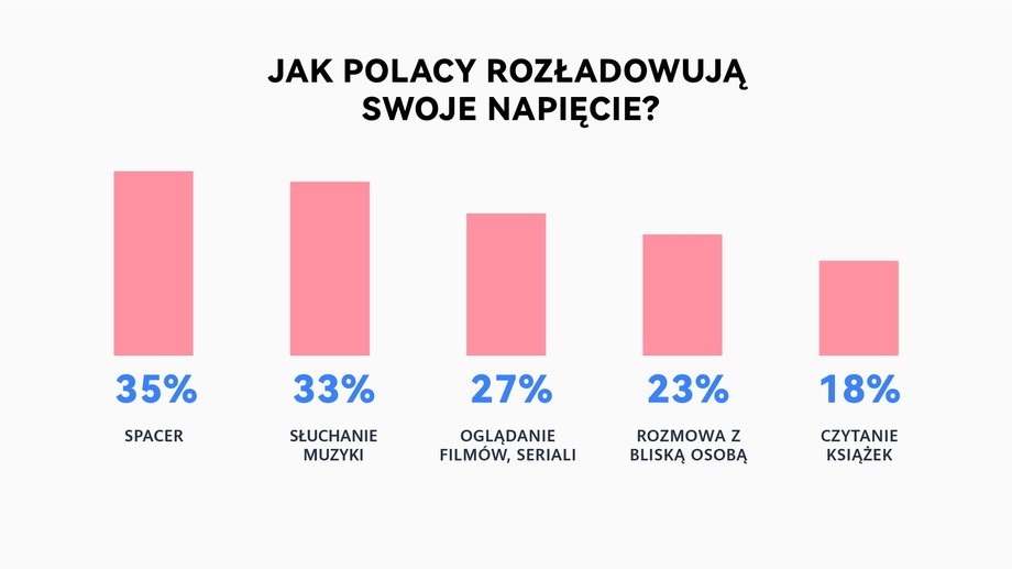 Tak Polacy rozładowują stres
