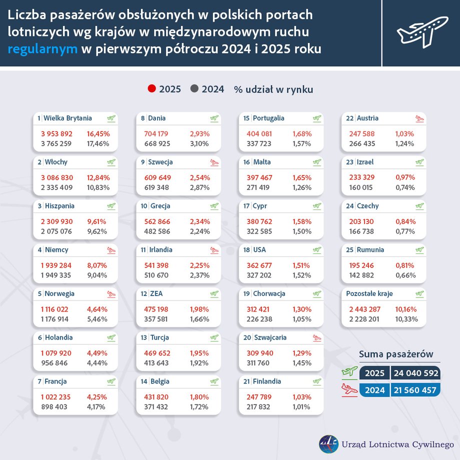 Polskie porty lotnicze: wielkość i popularność [ZESTAWIENIE] 8