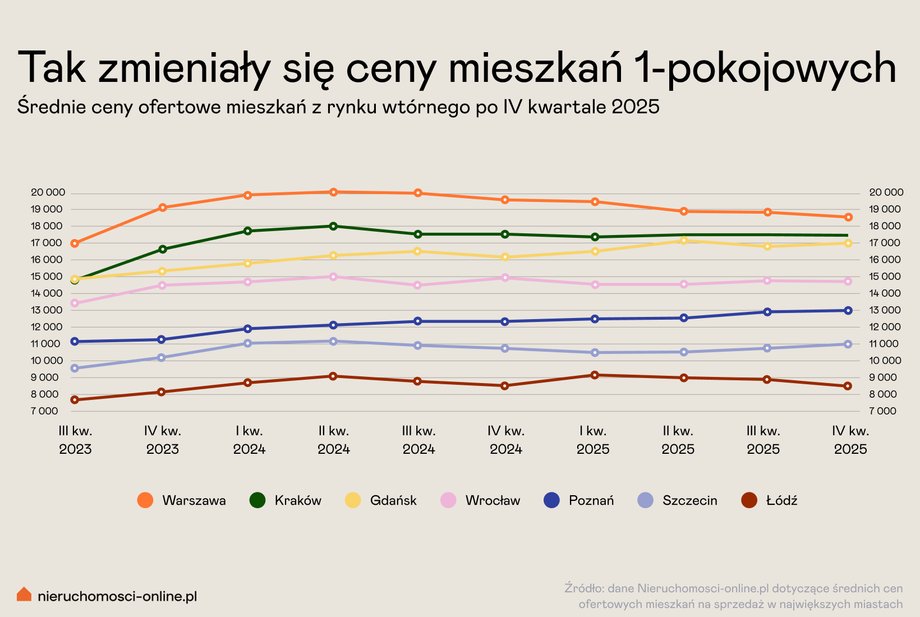 Główne miasta - 1-pokojowe