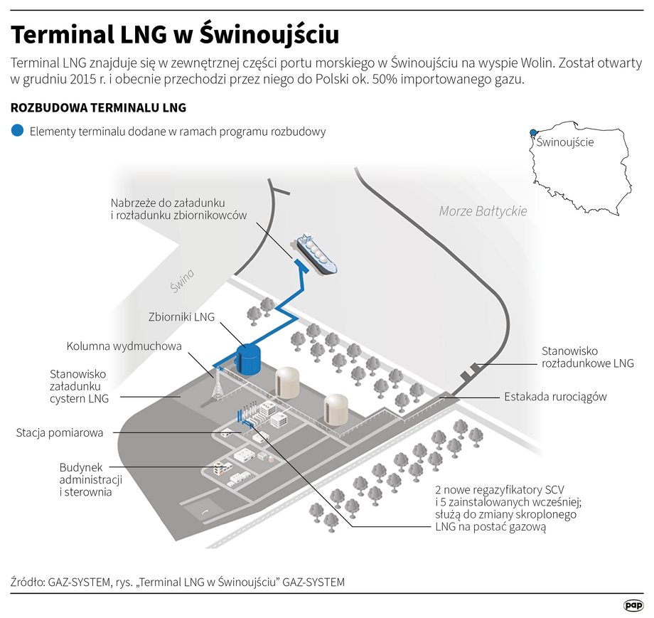 Obecnie ok. połowy importowanego do Polski gazu trafia dzięki terminalowi LNG w Świnoujściu. W grudniu mija 10 lat, kiedy do terminala LNG w Świnoujściu dotarł pierwszy ładunek skroplonego gazu. Był to tzw. gaz techniczny, niezbędny do uruchomienia instalacji. Pierwszy komercyjny ładunek LNG przypłynął do Świnoujścia p&oacute;ł roku p&oacute;źniej.