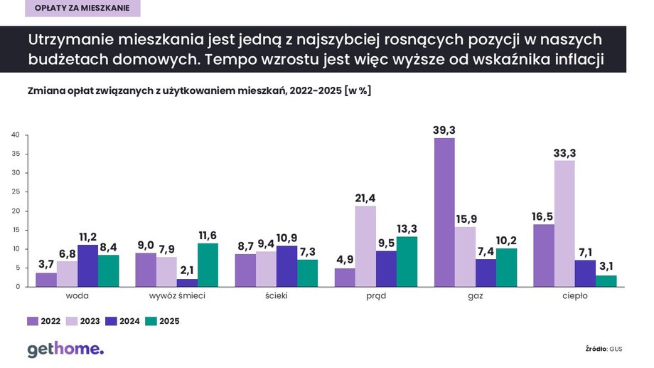 Waloryzacja czynszu 2026