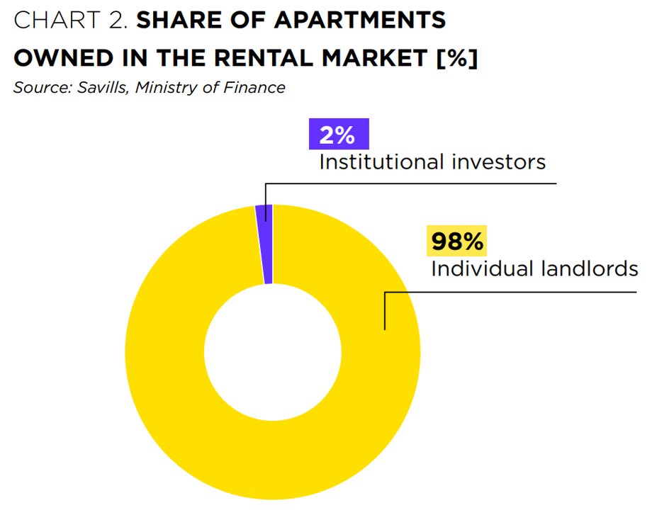 Udział PRS w całym rynku najmu w Polsce